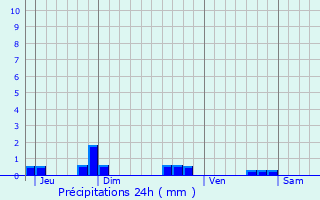 Graphique des précipitations prvues pour Noyant-de-Touraine
