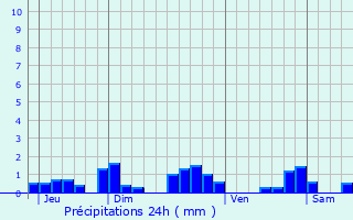 Graphique des précipitations prvues pour Buxires-les-Mines