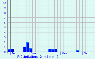 Graphique des précipitations prvues pour Pont-de-Ruan