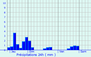 Graphique des précipitations prvues pour Pommier-de-Beaurepaire