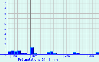 Graphique des précipitations prvues pour Saint-Priest-les-Fougres