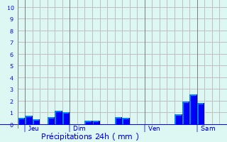 Graphique des précipitations prvues pour Plomeur