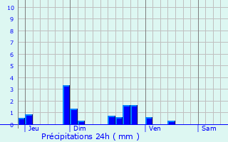 Graphique des précipitations prvues pour Villemurlin
