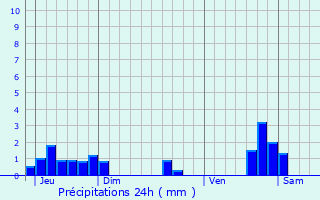 Graphique des précipitations prvues pour Riec-sur-Blon