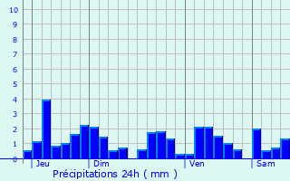 Graphique des précipitations prvues pour Richtolsheim