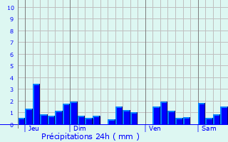 Graphique des précipitations prvues pour Heidolsheim