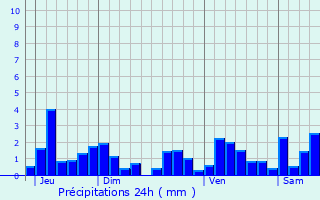 Graphique des précipitations prvues pour Hilsenheim