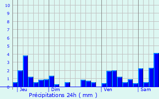 Graphique des précipitations prvues pour Chtenois