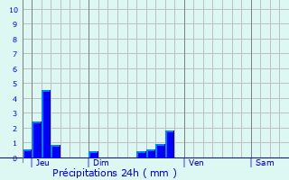 Graphique des précipitations prvues pour Varilhes