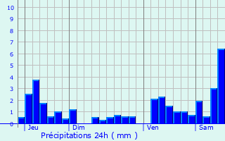 Graphique des précipitations prvues pour Gemaingoutte