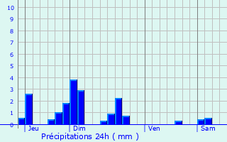Graphique des précipitations prvues pour Cond-ls-Autry