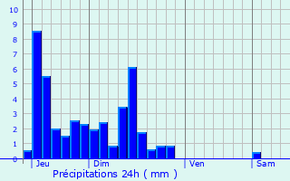 Graphique des précipitations prvues pour Vers-en-Montagne