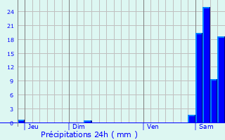 Graphique des précipitations prvues pour Cizos