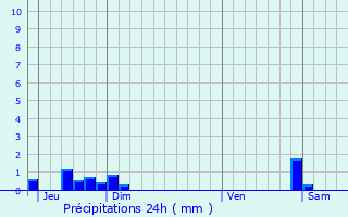 Graphique des précipitations prvues pour Irigny