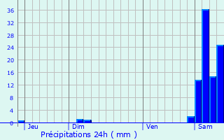 Graphique des précipitations prvues pour Sre-Rustaing