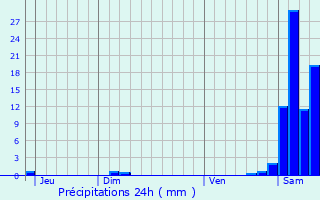 Graphique des précipitations prvues pour Lanespde