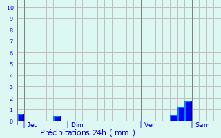 Graphique des précipitations prvues pour Triel-sur-Seine