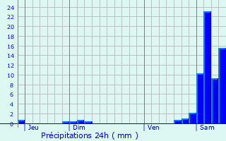 Graphique des précipitations prvues pour Hauban