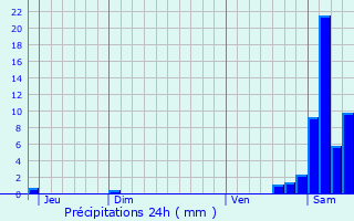 Graphique des précipitations prvues pour Prchac