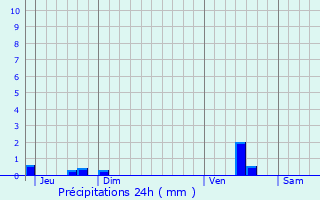 Graphique des précipitations prvues pour Oxelaere