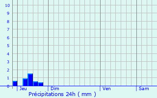 Graphique des précipitations prvues pour Anglet