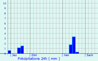 Graphique des précipitations prvues pour Ghyvelde