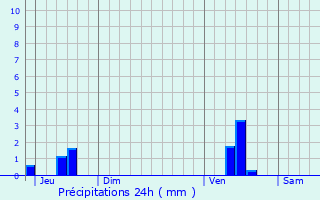 Graphique des précipitations prvues pour Zuydcoote