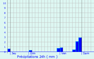 Graphique des précipitations prvues pour Coursan