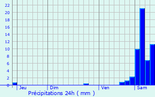 Graphique des précipitations prvues pour Bun