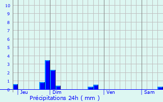 Graphique des précipitations prvues pour Charroux
