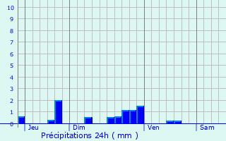 Graphique des précipitations prvues pour Le Coudray-sur-Thelle