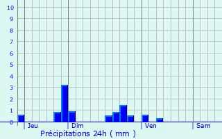 Graphique des précipitations prvues pour Mareau-aux-Bois