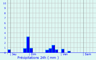 Graphique des précipitations prvues pour Chilleurs-aux-Bois