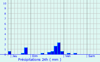 Graphique des précipitations prvues pour Beaubray