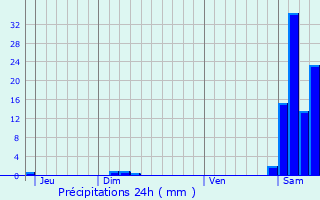 Graphique des précipitations prvues pour Lustar