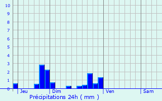 Graphique des précipitations prvues pour Chars