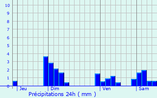 Graphique des précipitations prvues pour Chtillon-sur-Chalaronne