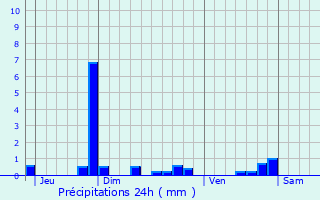 Graphique des précipitations prvues pour Ingr