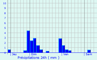 Graphique des précipitations prvues pour Villars-les-Dombes