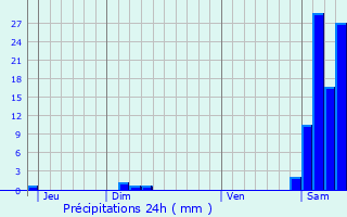 Graphique des précipitations prvues pour Gayan