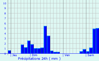 Graphique des précipitations prvues pour Stosswihr
