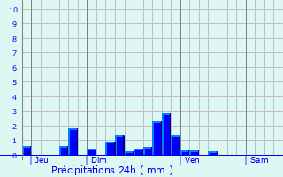 Graphique des précipitations prvues pour Saint-Pierre-du-Mesnil