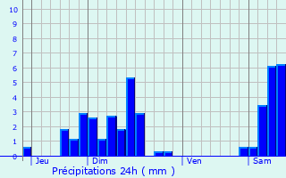 Graphique des précipitations prvues pour Ranspach