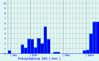 Graphique des précipitations prvues pour Husseren-Wesserling