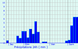 Graphique des précipitations prvues pour Mollau