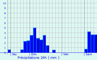 Graphique des précipitations prvues pour Malbouhans