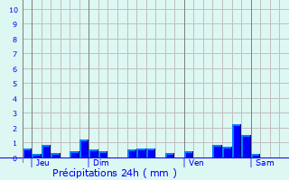 Graphique des précipitations prvues pour Authiou