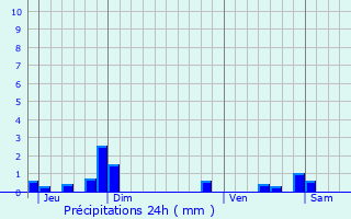 Graphique des précipitations prvues pour Haspres