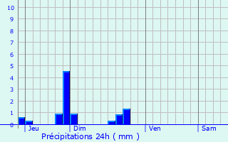 Graphique des précipitations prvues pour Desmonts