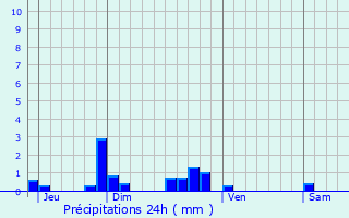 Graphique des précipitations prvues pour Coudroy